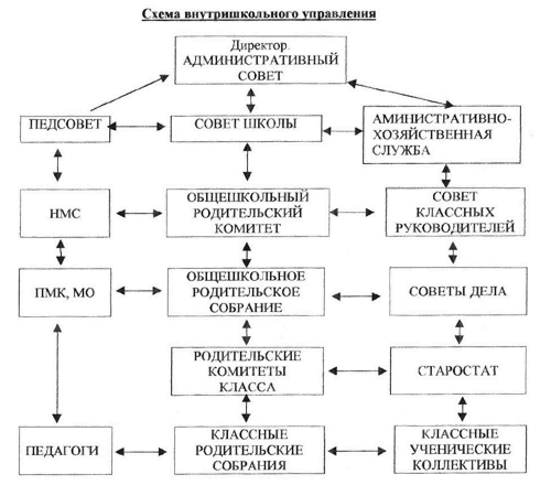 Схема внутришкольного управления